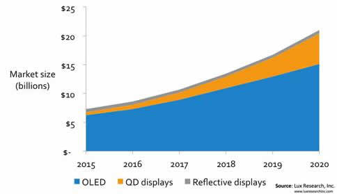 OLEDs capture the greatest market share, while QDs have the highest CAGR